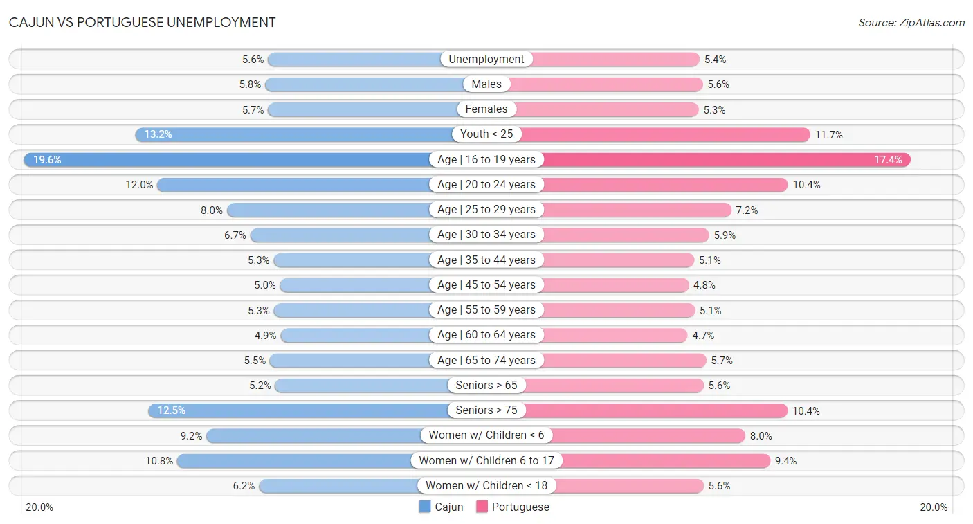 Cajun vs Portuguese Unemployment