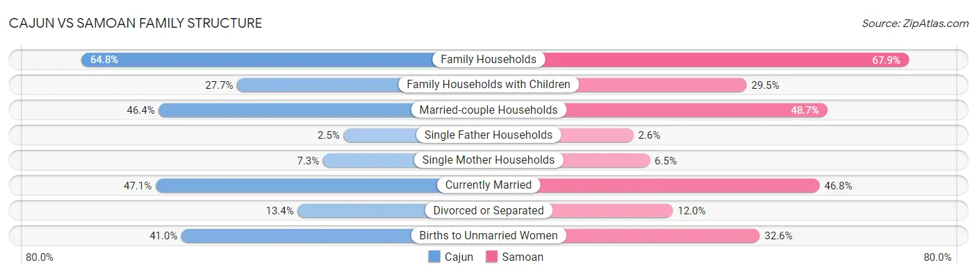 Cajun vs Samoan Family Structure