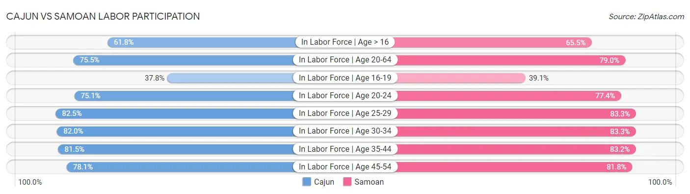 Cajun vs Samoan Labor Participation