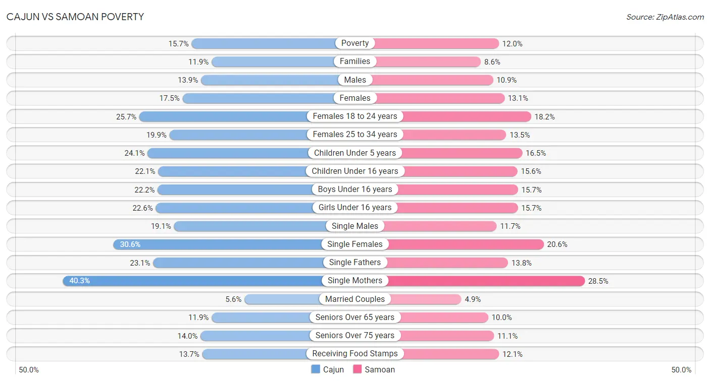 Cajun vs Samoan Poverty