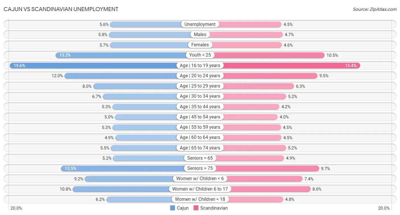 Cajun vs Scandinavian Unemployment