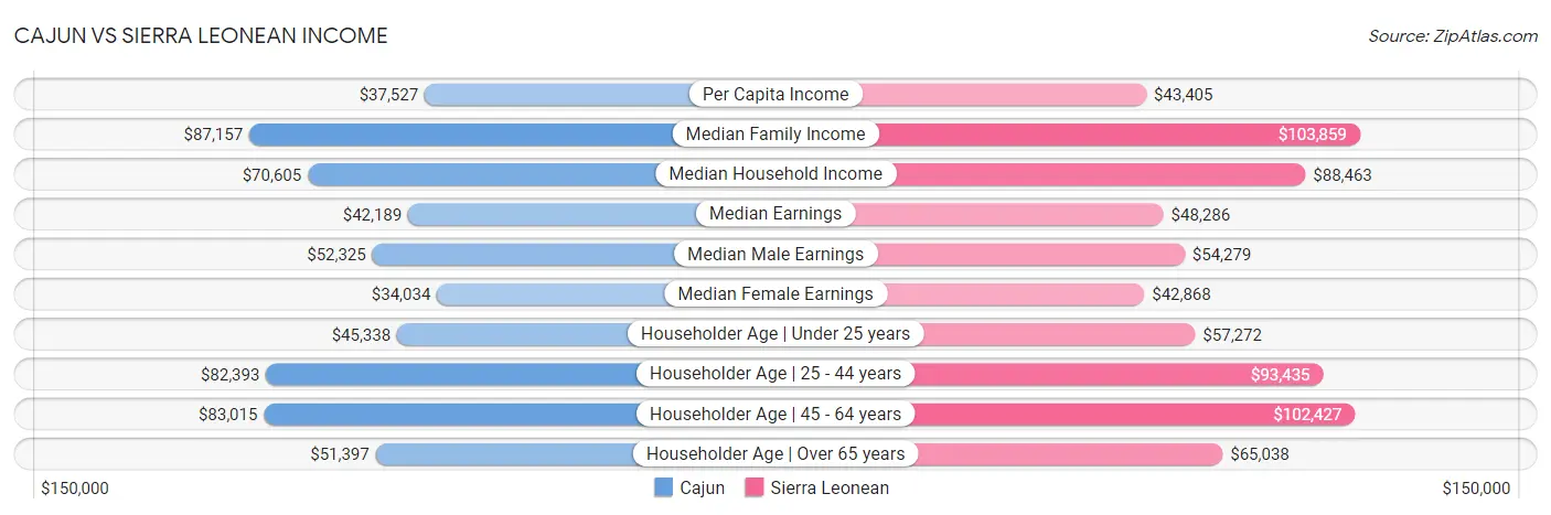 Cajun vs Sierra Leonean Income