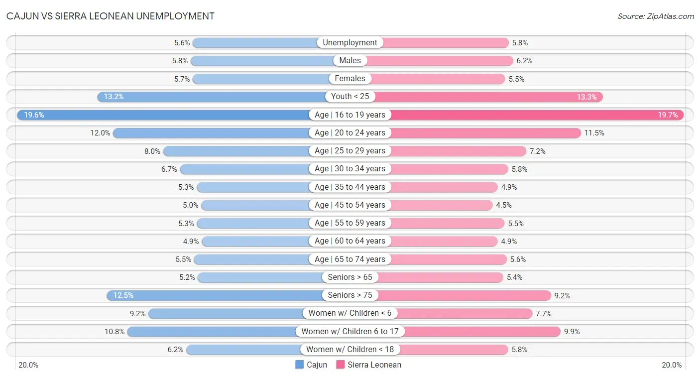 Cajun vs Sierra Leonean Unemployment