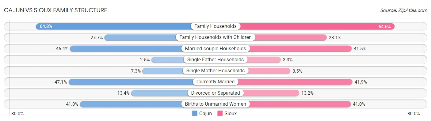 Cajun vs Sioux Family Structure