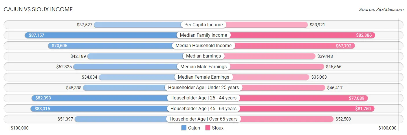 Cajun vs Sioux Income