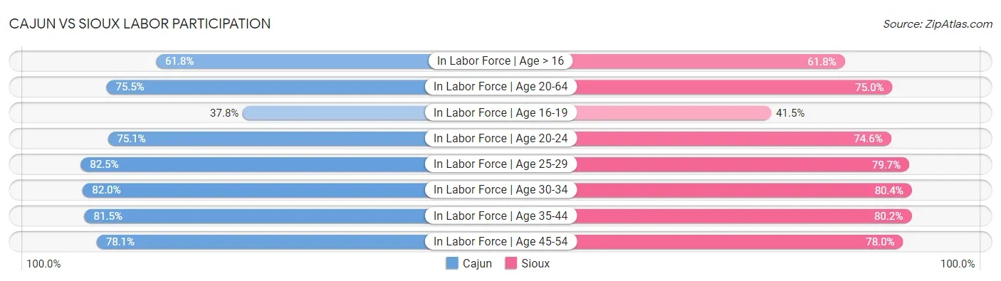 Cajun vs Sioux Labor Participation