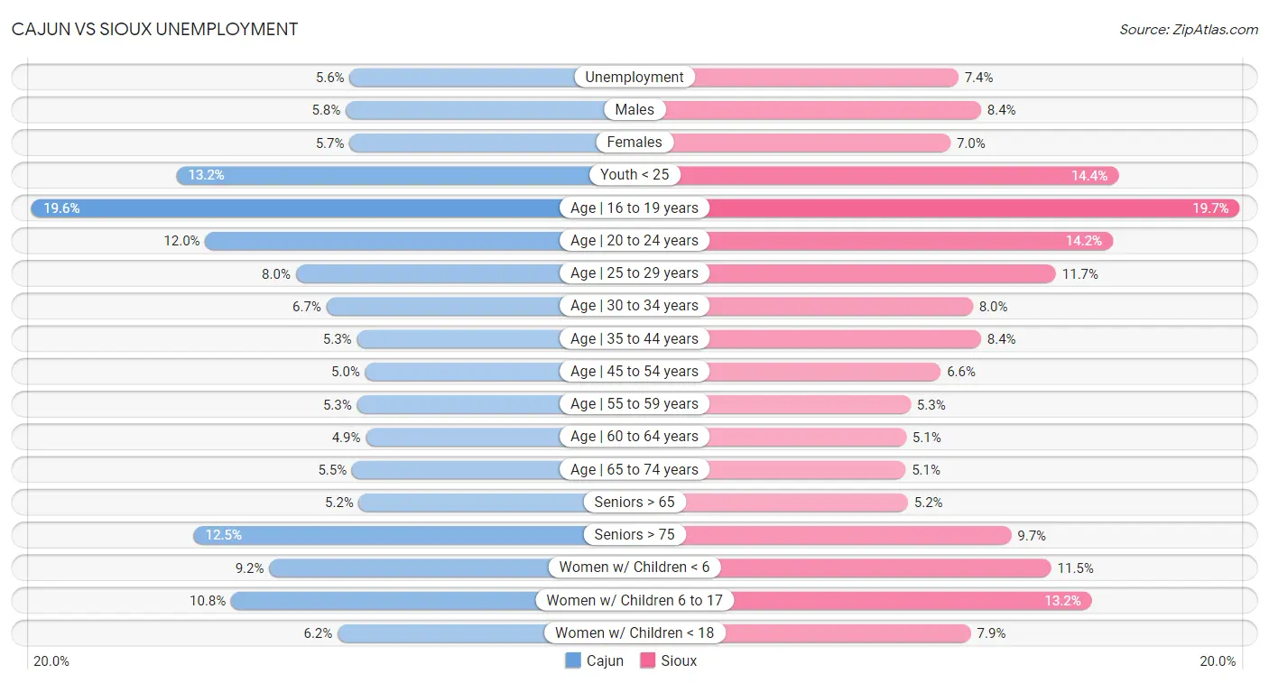 Cajun vs Sioux Unemployment