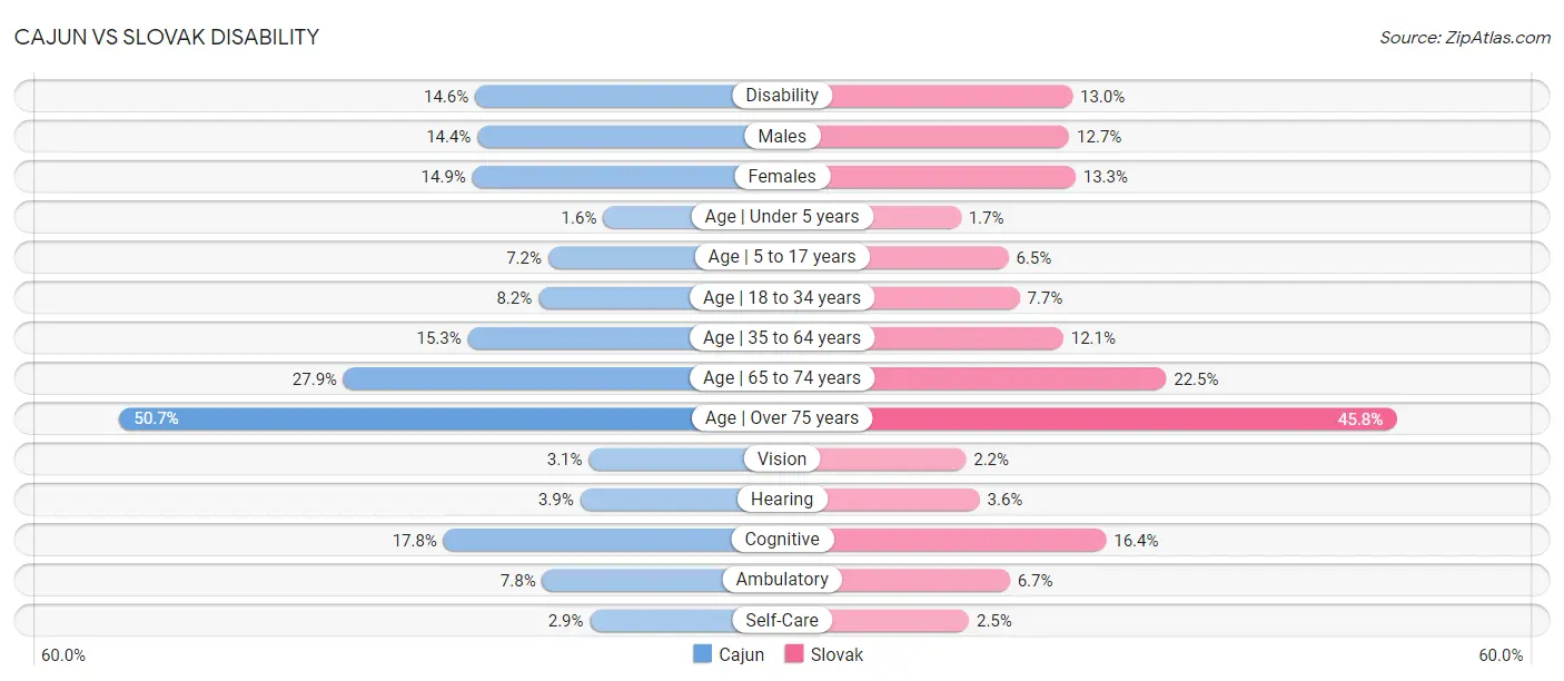 Cajun vs Slovak Disability