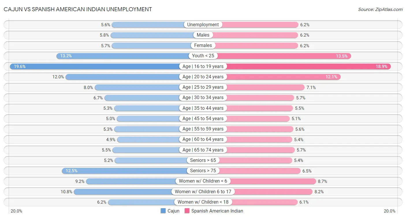 Cajun vs Spanish American Indian Unemployment