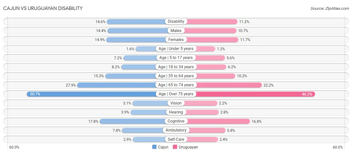 Cajun vs Uruguayan Disability