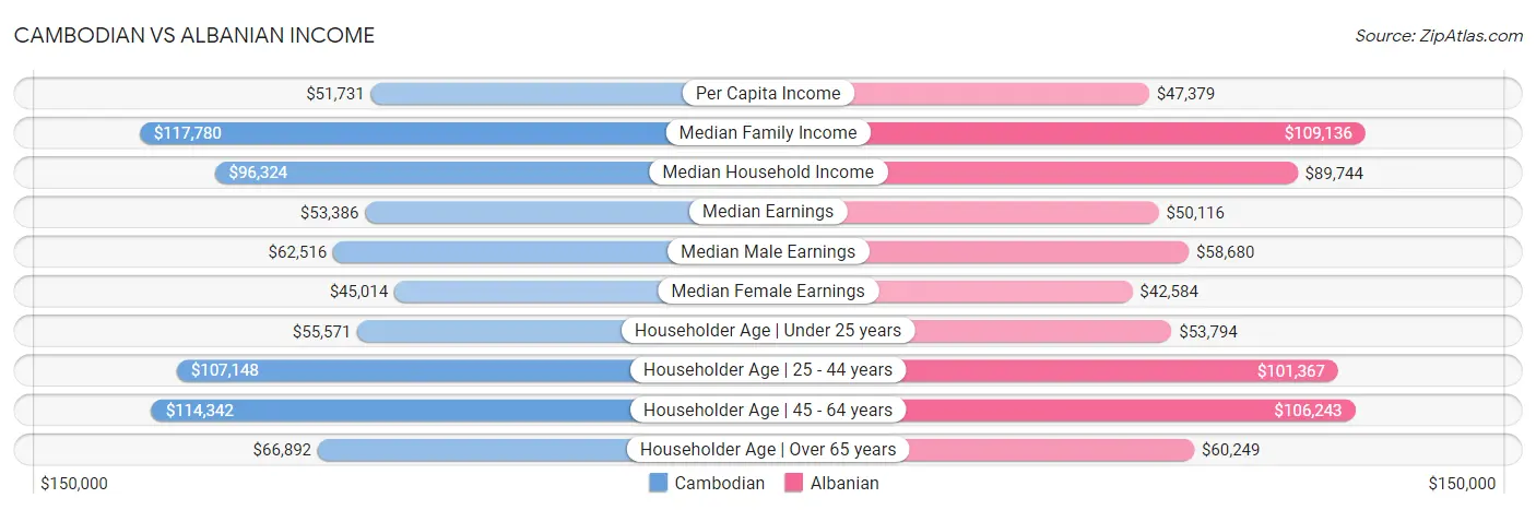 Cambodian vs Albanian Income