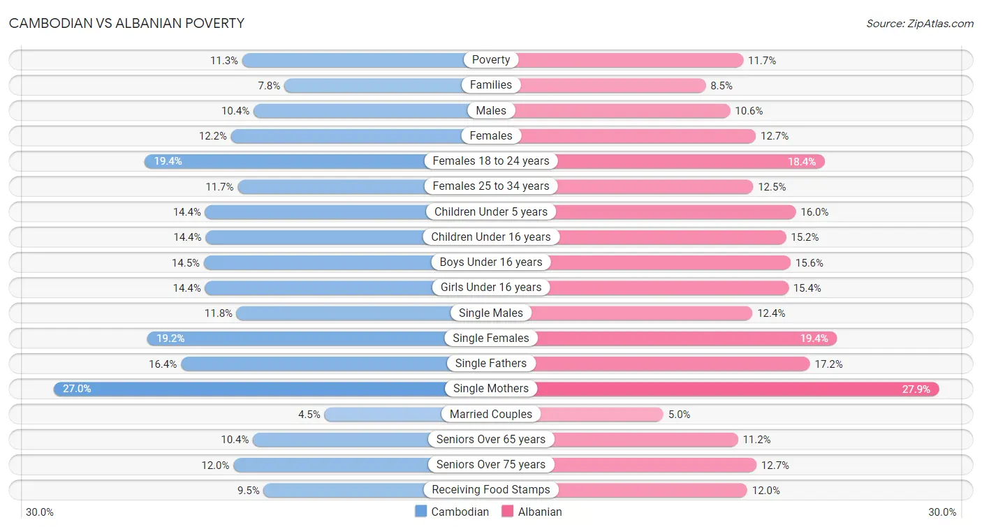 Cambodian vs Albanian Poverty