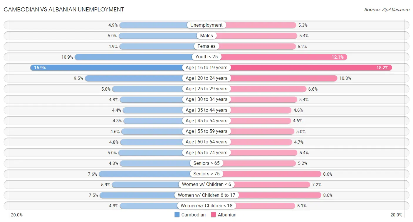 Cambodian vs Albanian Unemployment