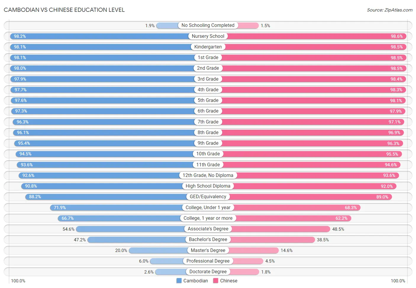 Cambodian vs Chinese Education Level