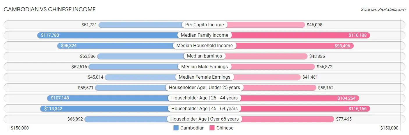 Cambodian vs Chinese Income