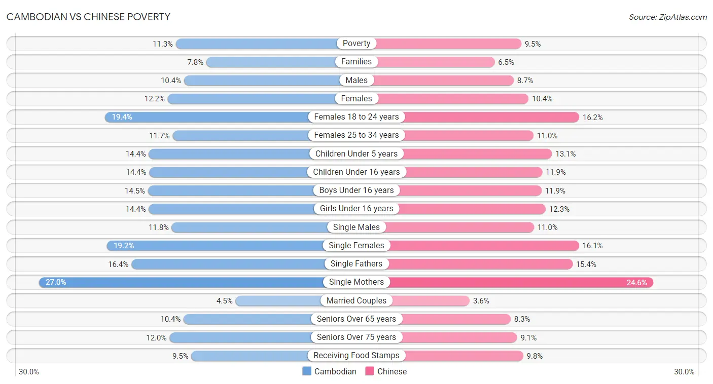 Cambodian vs Chinese Poverty