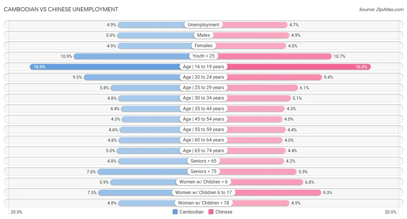 Cambodian vs Chinese Unemployment