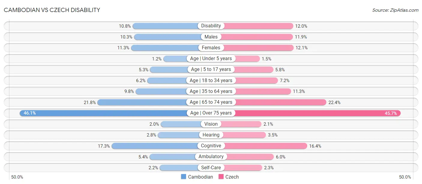 Cambodian vs Czech Disability
