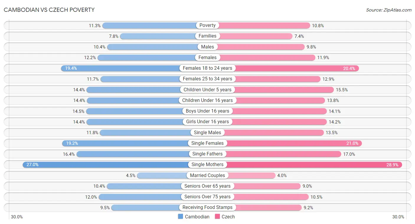 Cambodian vs Czech Poverty
