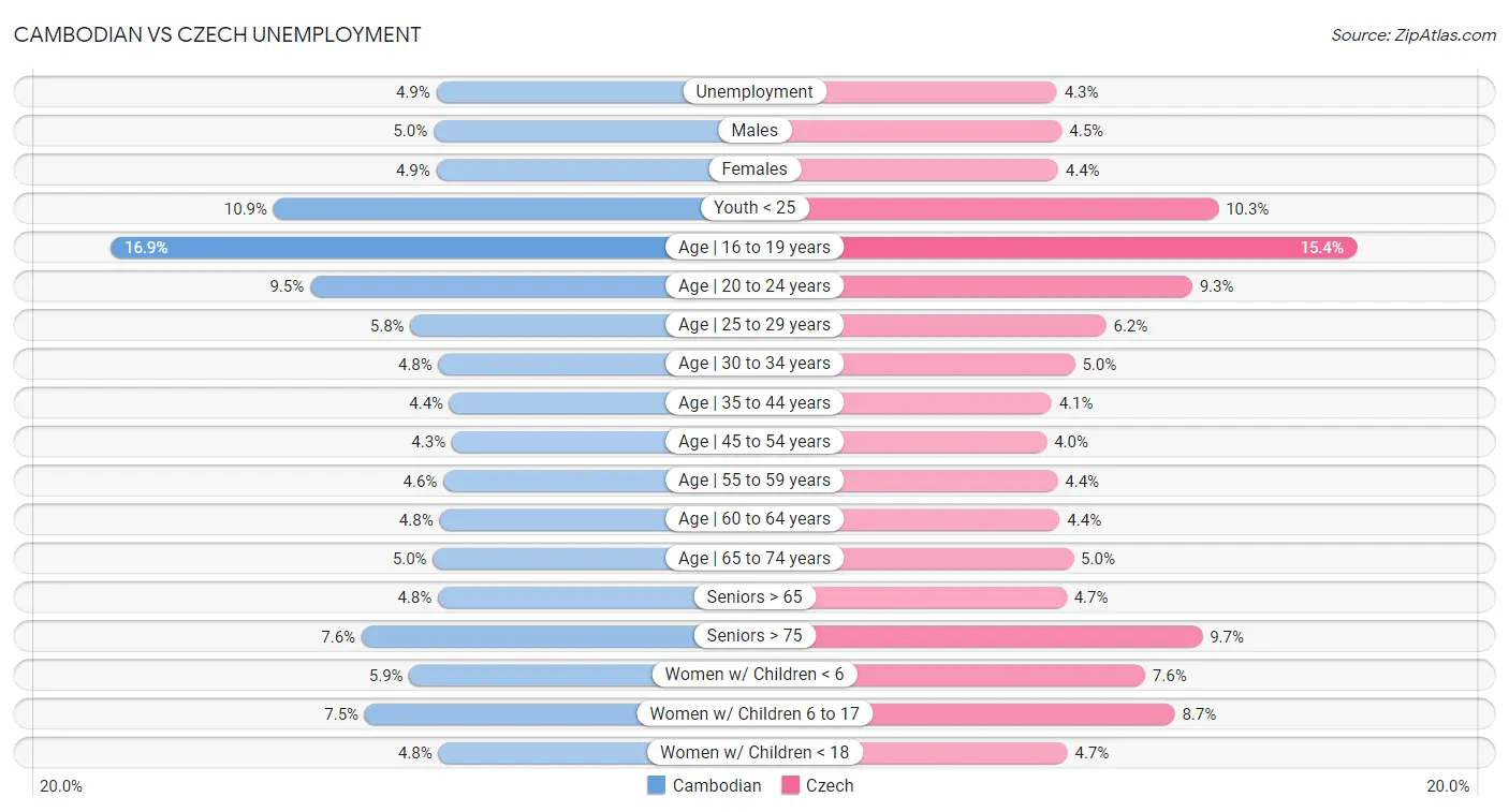 Cambodian vs Czech Unemployment