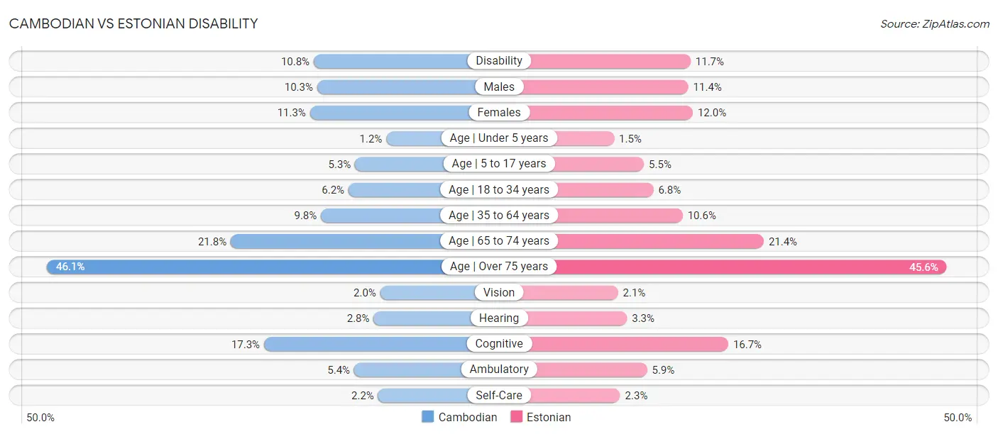 Cambodian vs Estonian Disability