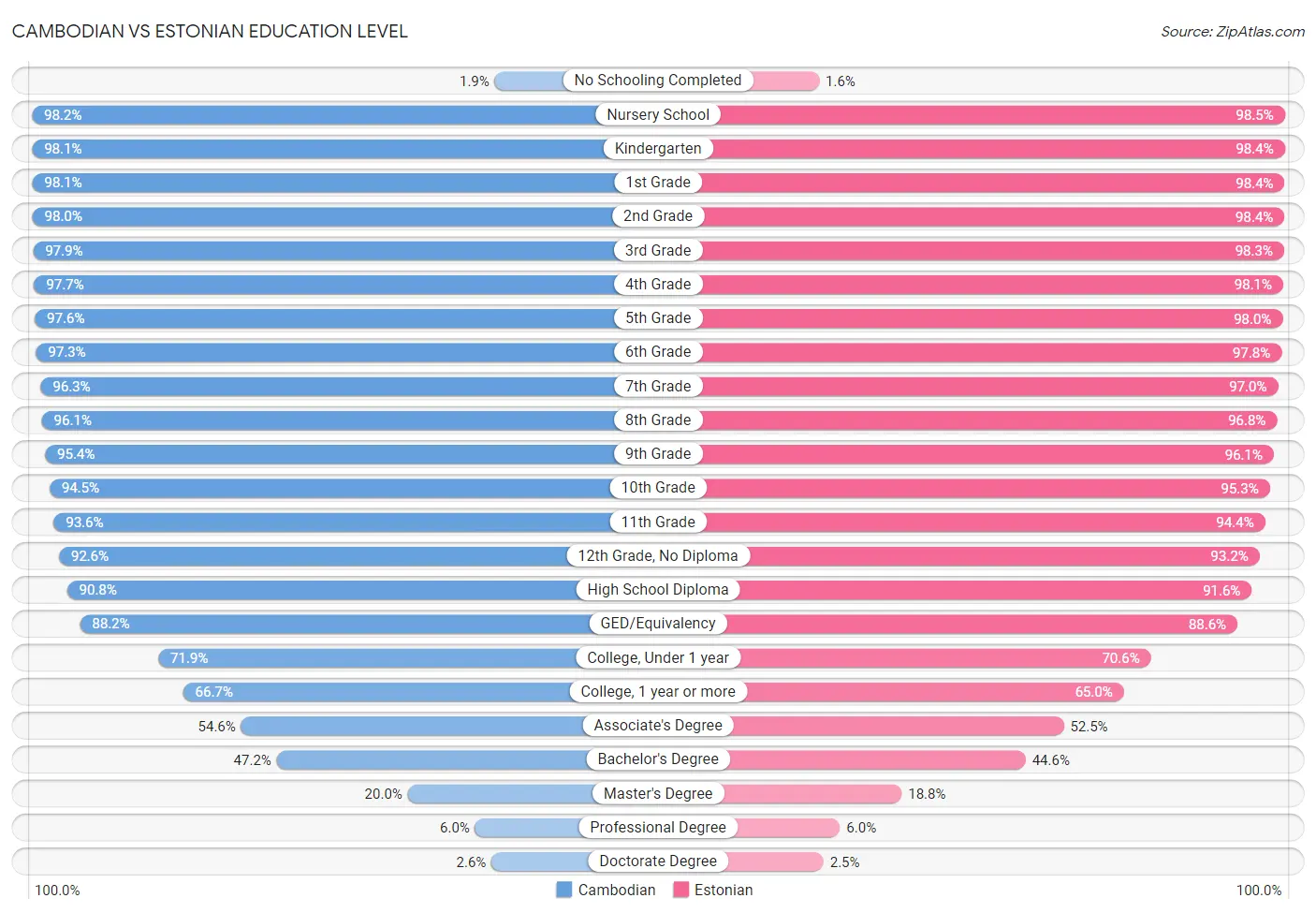 Cambodian vs Estonian Education Level