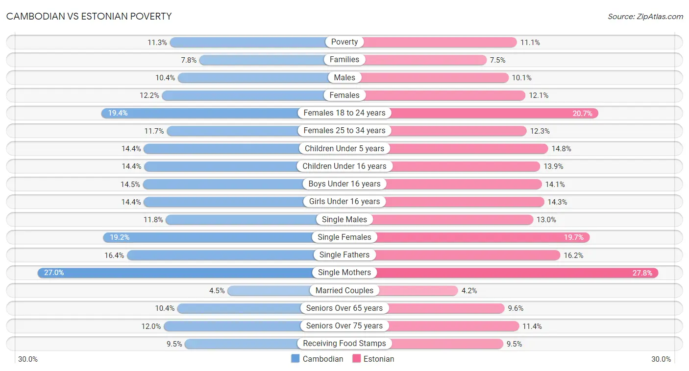 Cambodian vs Estonian Poverty