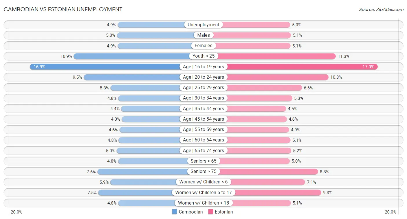 Cambodian vs Estonian Unemployment