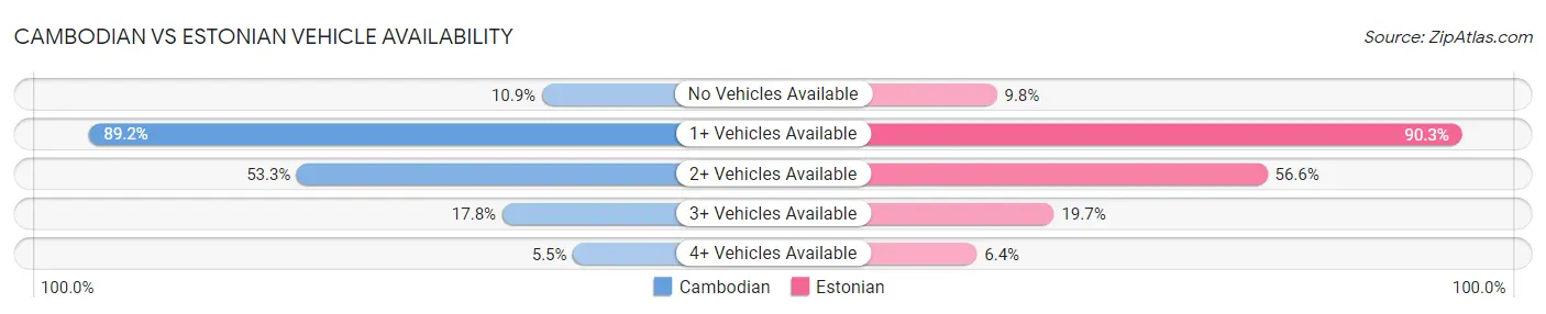 Cambodian vs Estonian Vehicle Availability