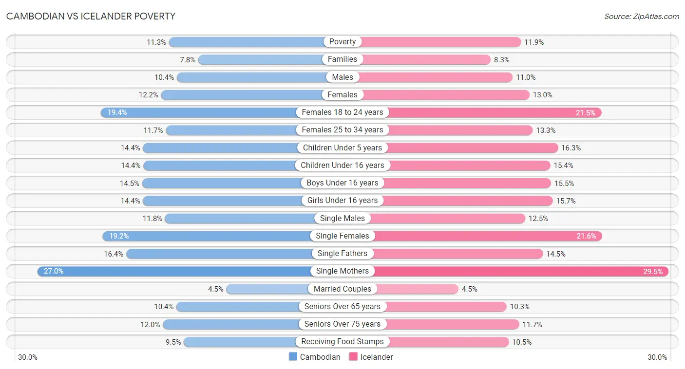 Cambodian vs Icelander Poverty