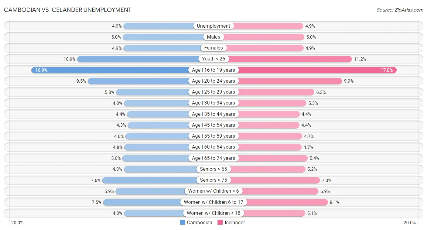 Cambodian vs Icelander Unemployment