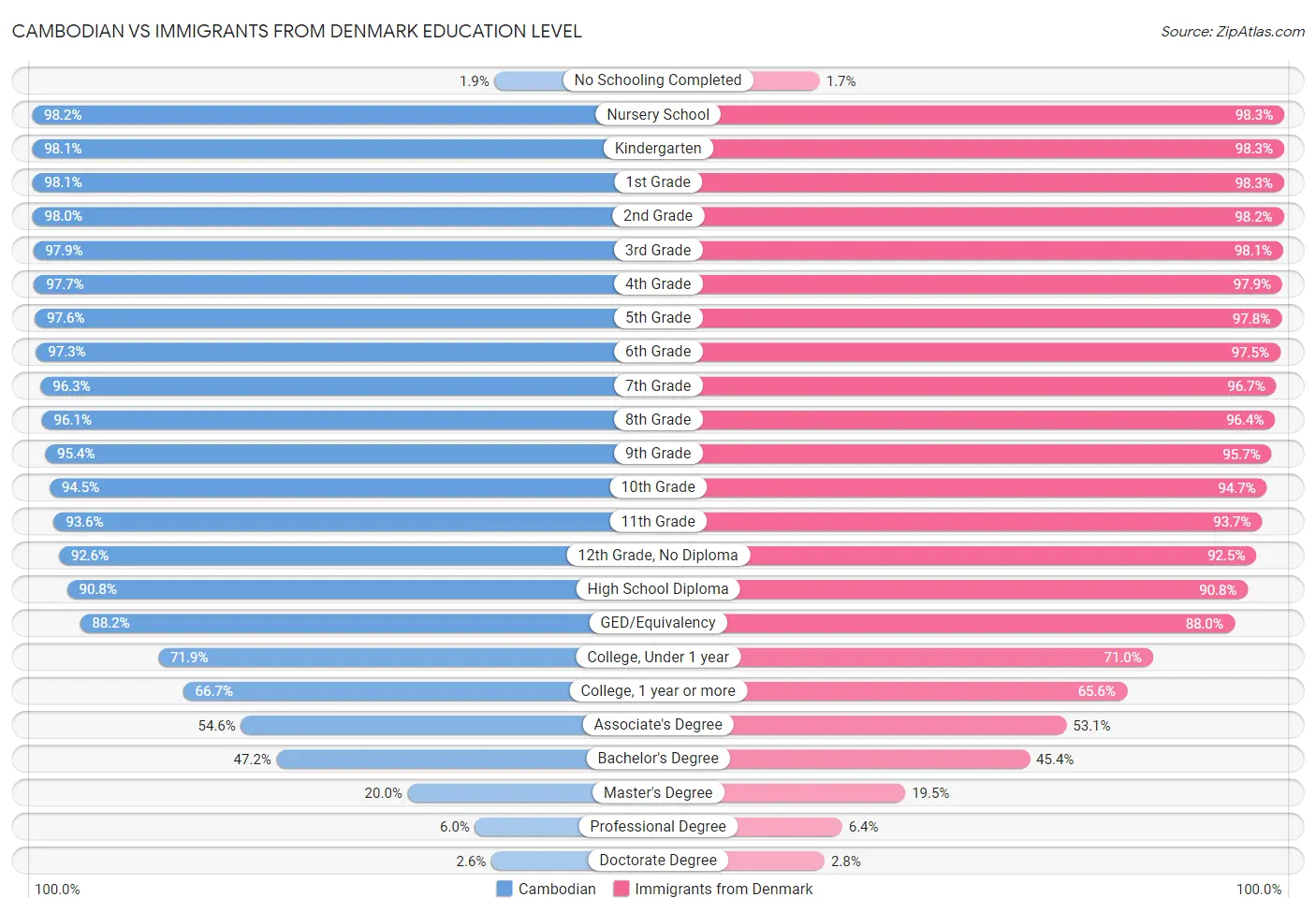 Cambodian vs Immigrants from Denmark Education Level