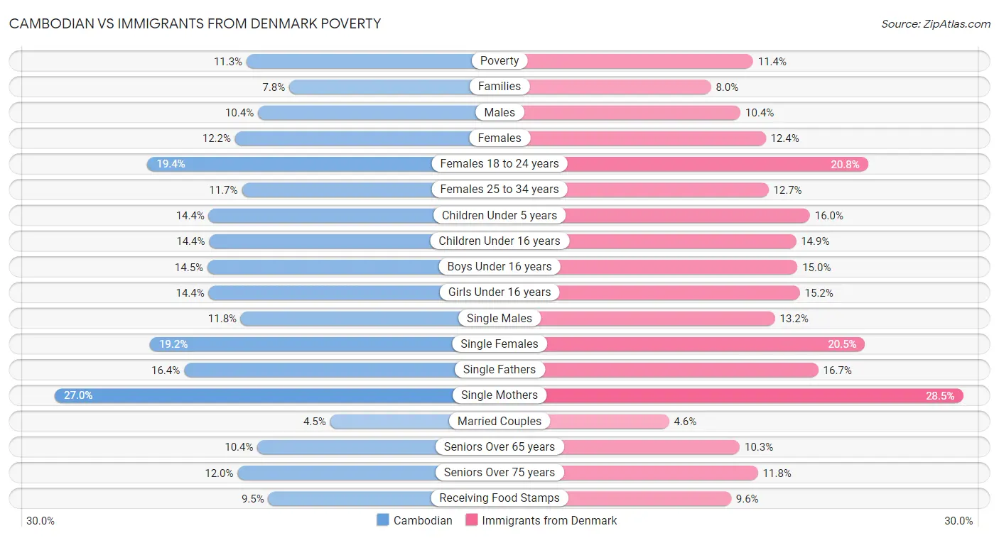 Cambodian vs Immigrants from Denmark Poverty