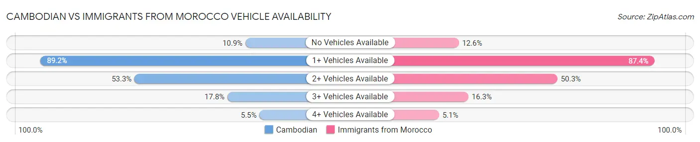 Cambodian vs Immigrants from Morocco Vehicle Availability