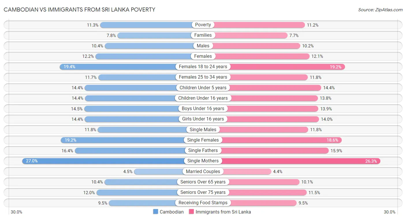 Cambodian vs Immigrants from Sri Lanka Poverty