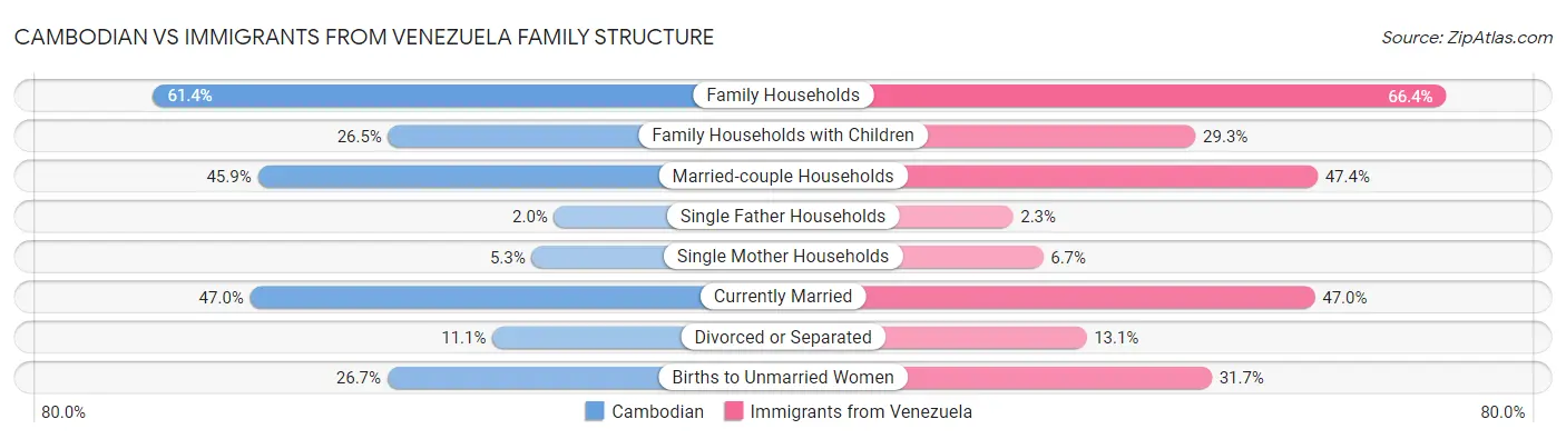Cambodian vs Immigrants from Venezuela Family Structure
