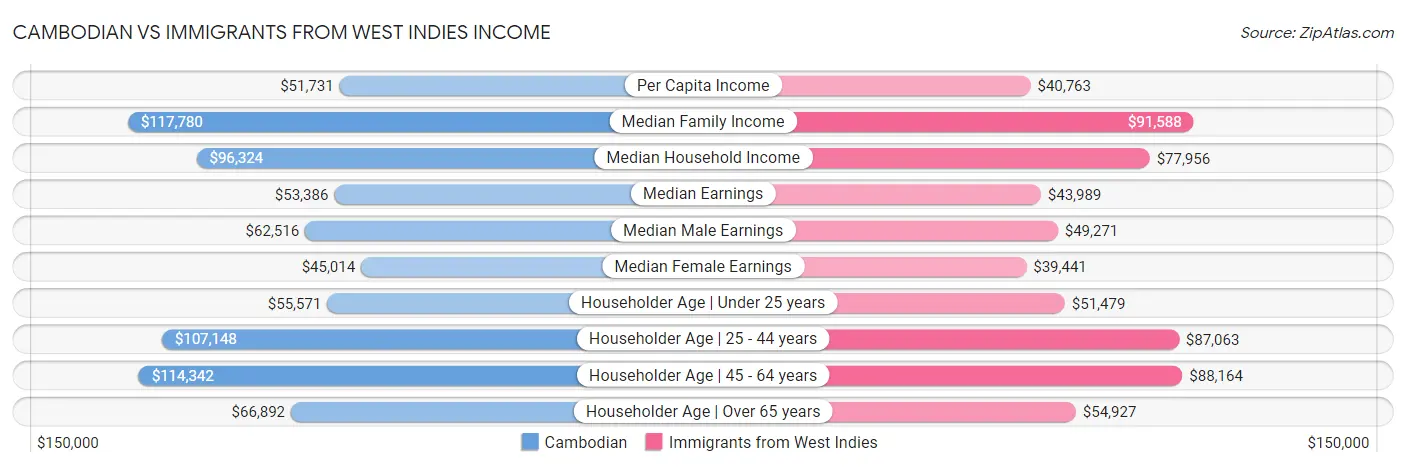 Cambodian vs Immigrants from West Indies Income