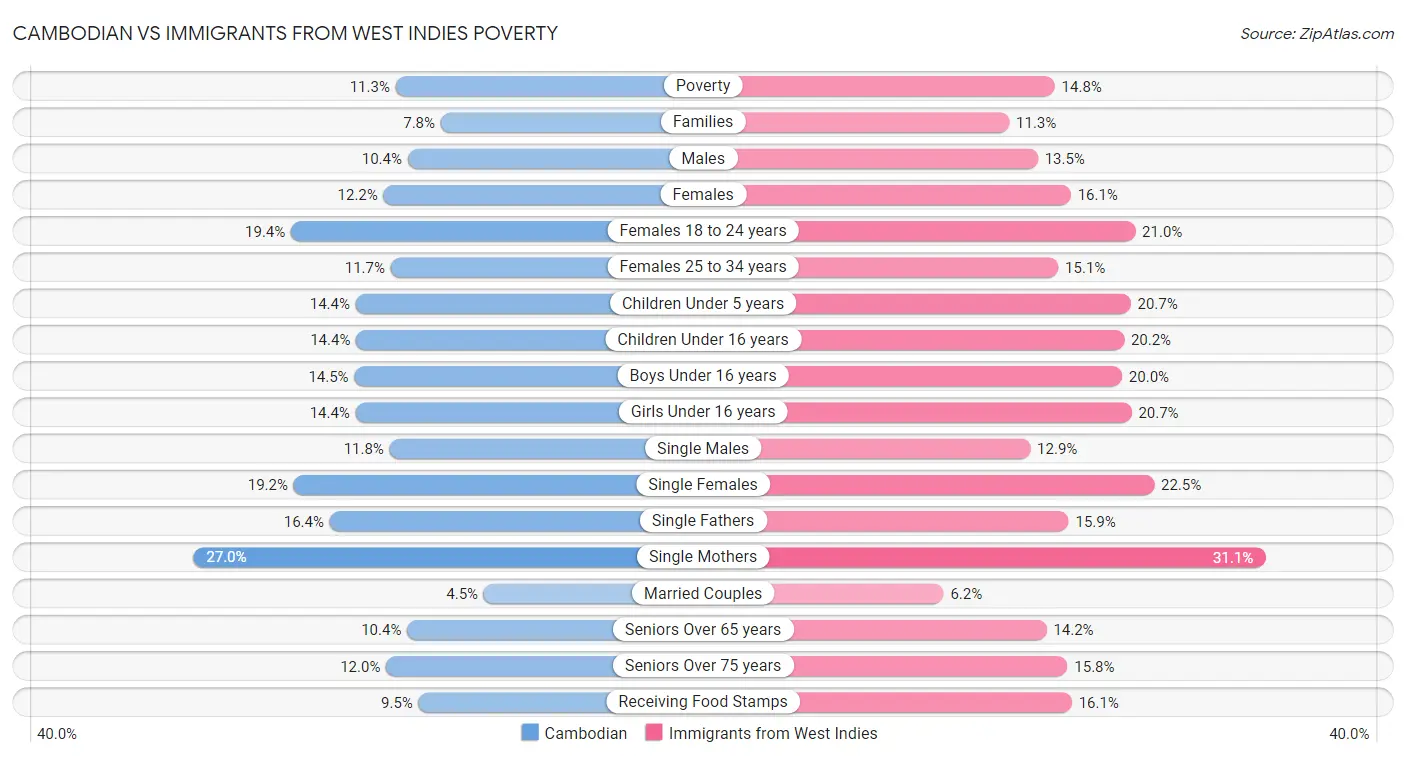 Cambodian vs Immigrants from West Indies Poverty