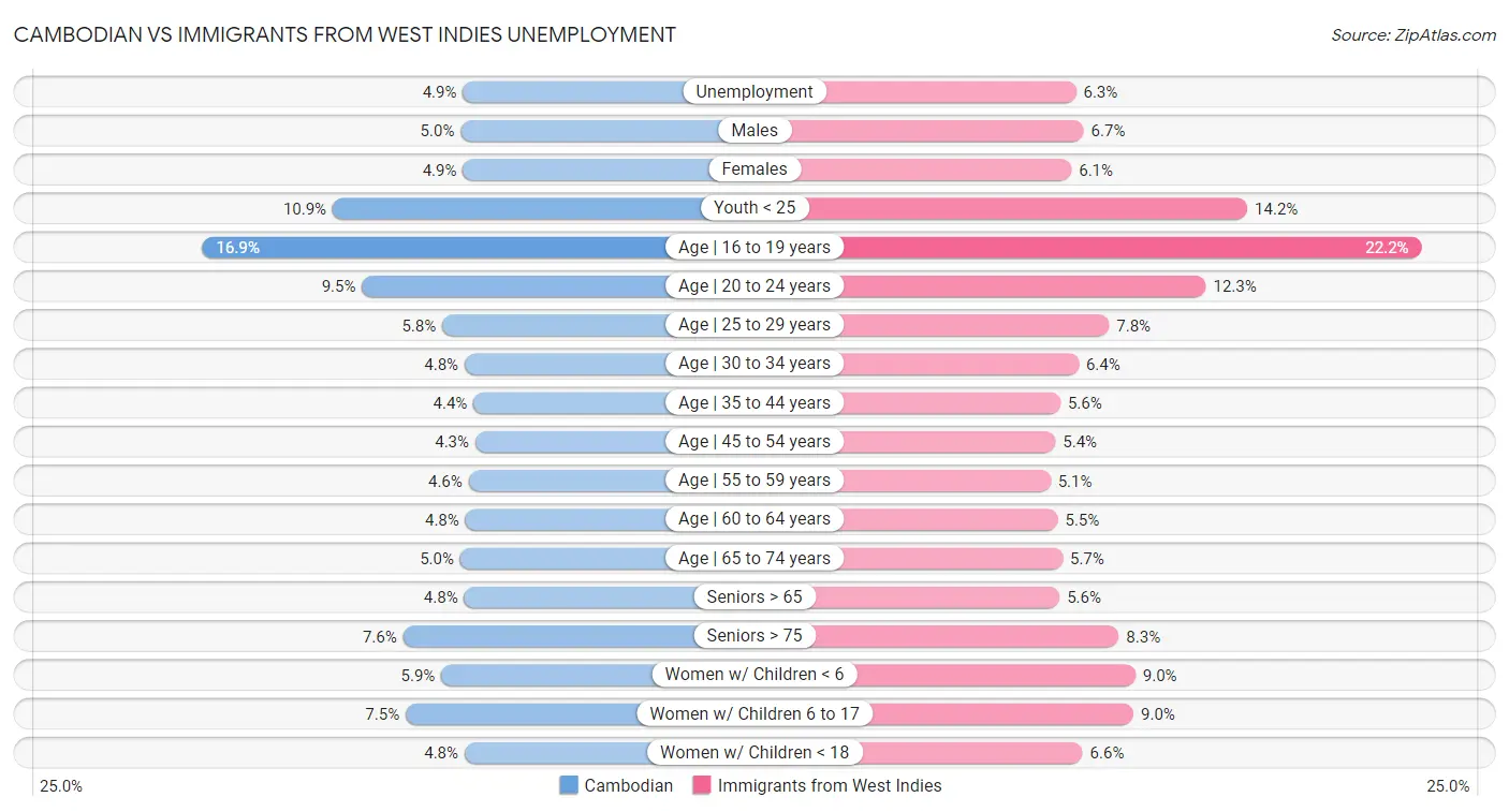 Cambodian vs Immigrants from West Indies Unemployment