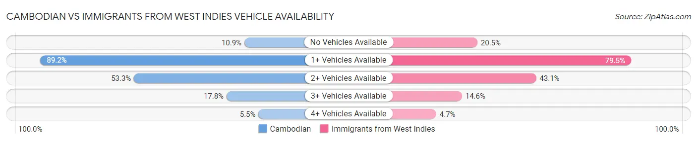 Cambodian vs Immigrants from West Indies Vehicle Availability