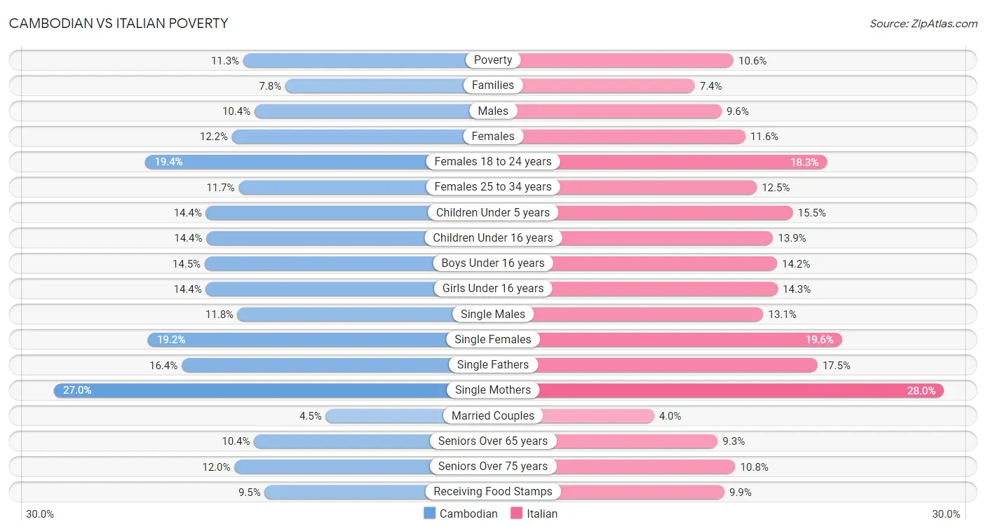 Cambodian vs Italian Poverty