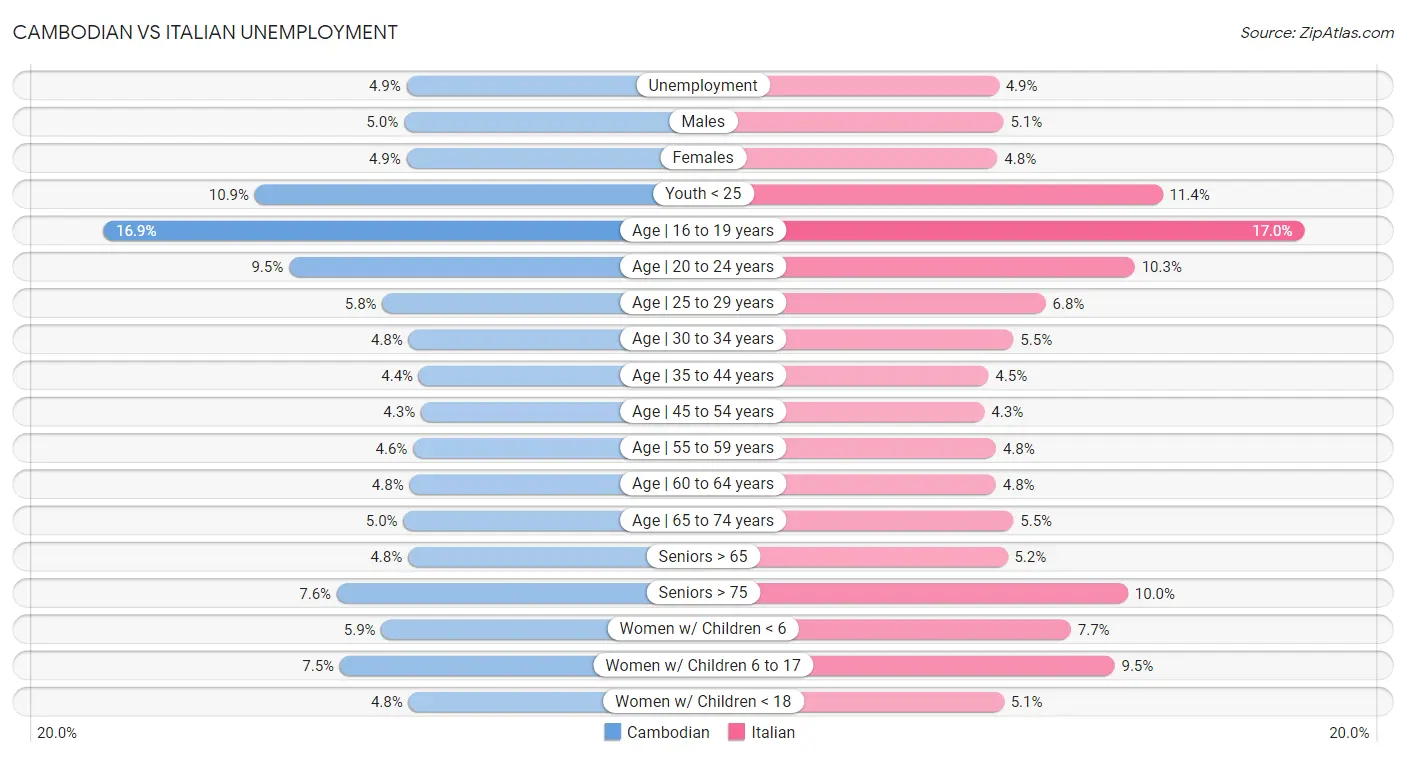 Cambodian vs Italian Unemployment