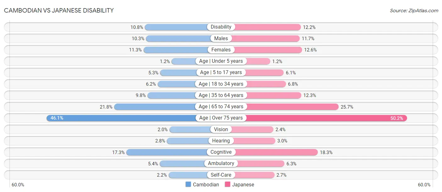 Cambodian vs Japanese Disability