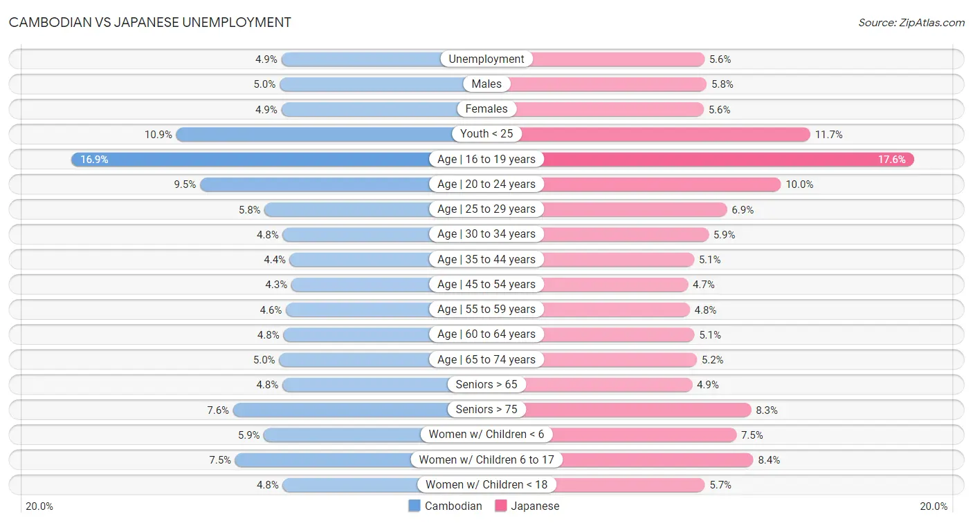 Cambodian vs Japanese Unemployment