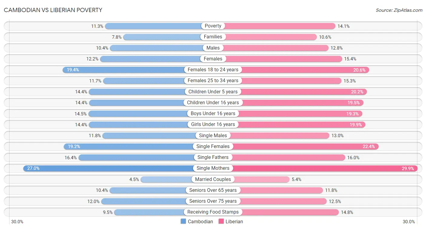 Cambodian vs Liberian Poverty