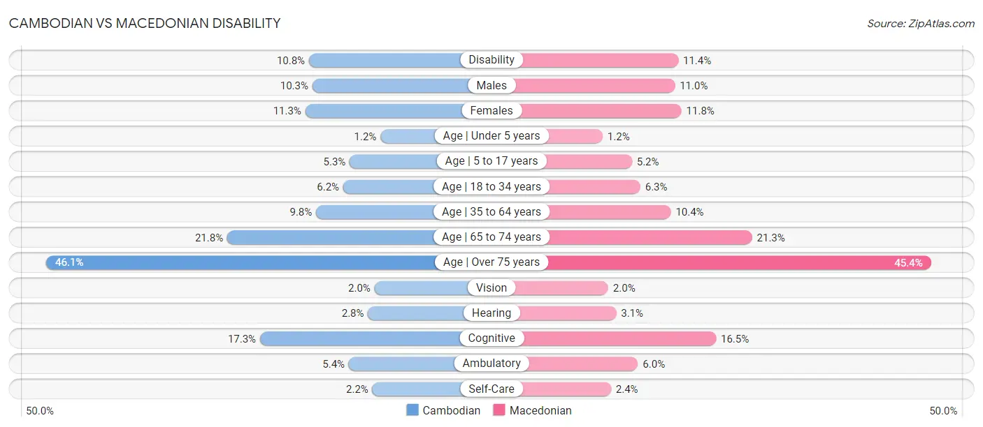 Cambodian vs Macedonian Disability