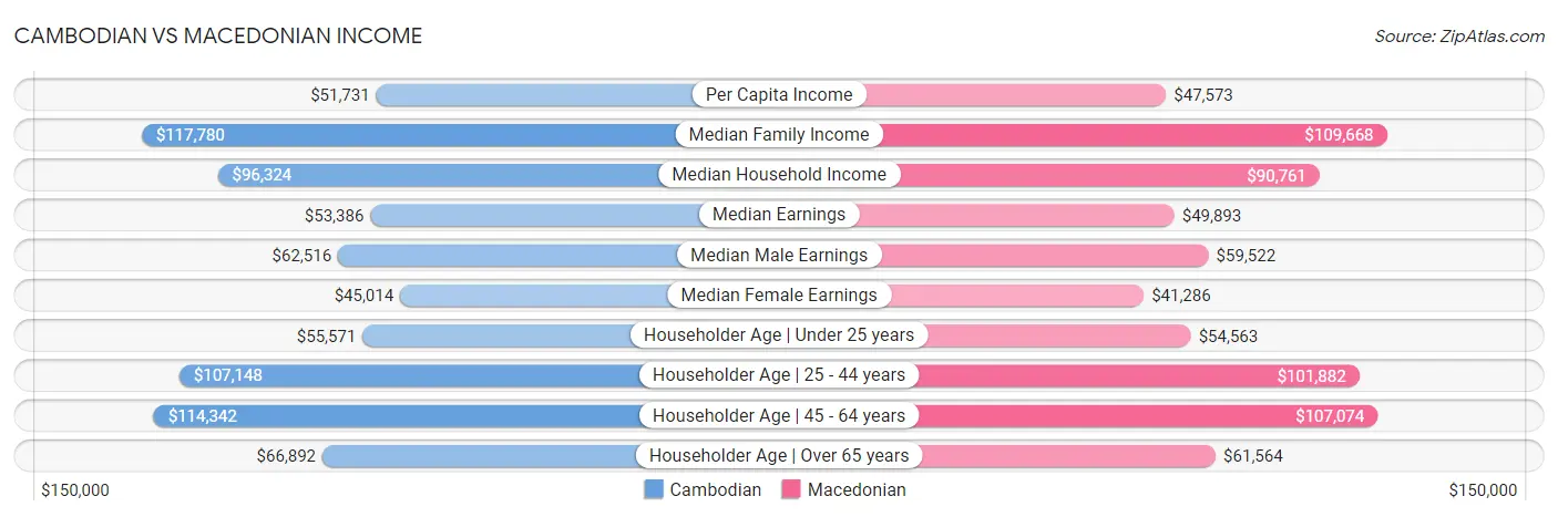 Cambodian vs Macedonian Income