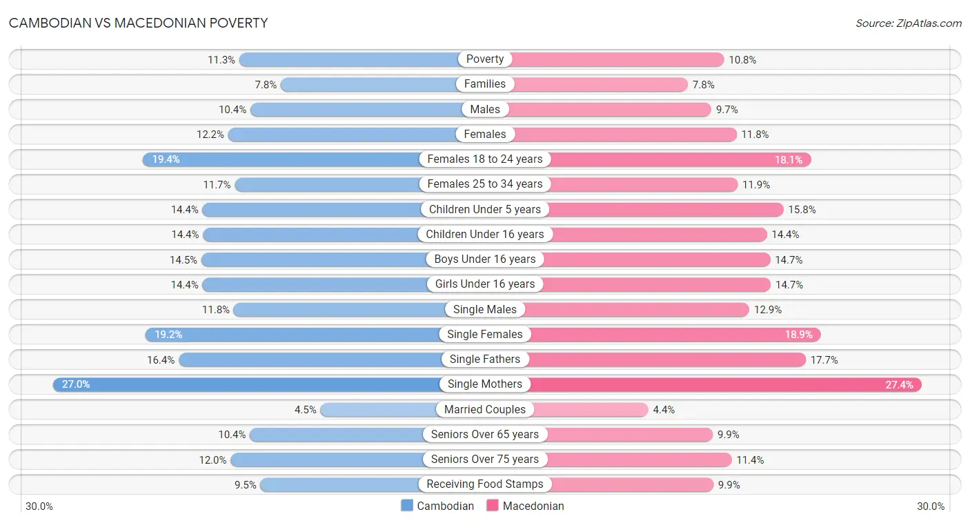 Cambodian vs Macedonian Poverty