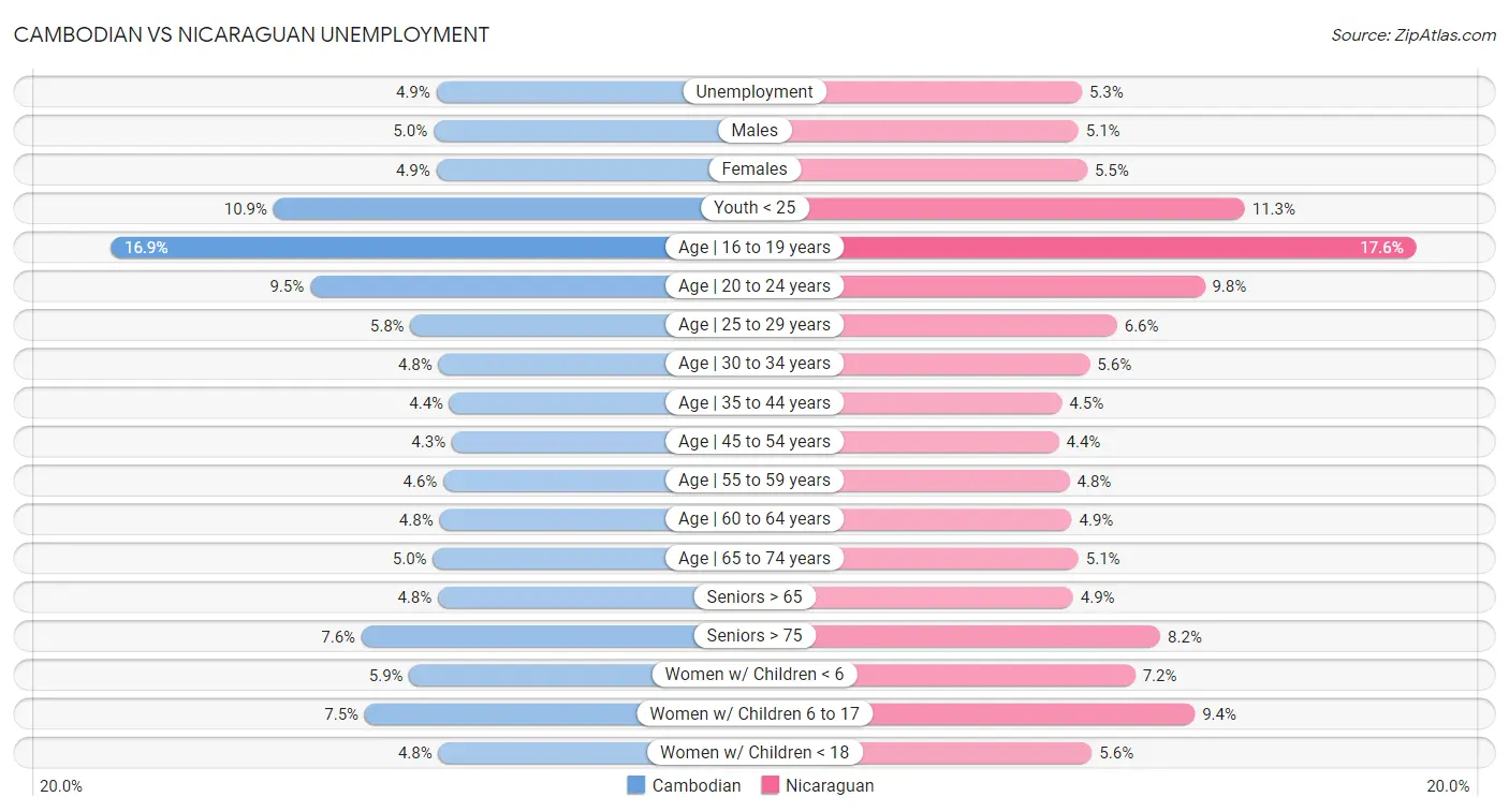 Cambodian vs Nicaraguan Unemployment