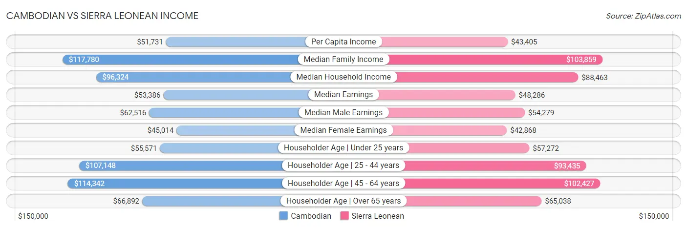 Cambodian vs Sierra Leonean Income